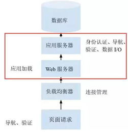 Web服务器与应用服务器的界限为何在数据处理服务中渐渐模糊